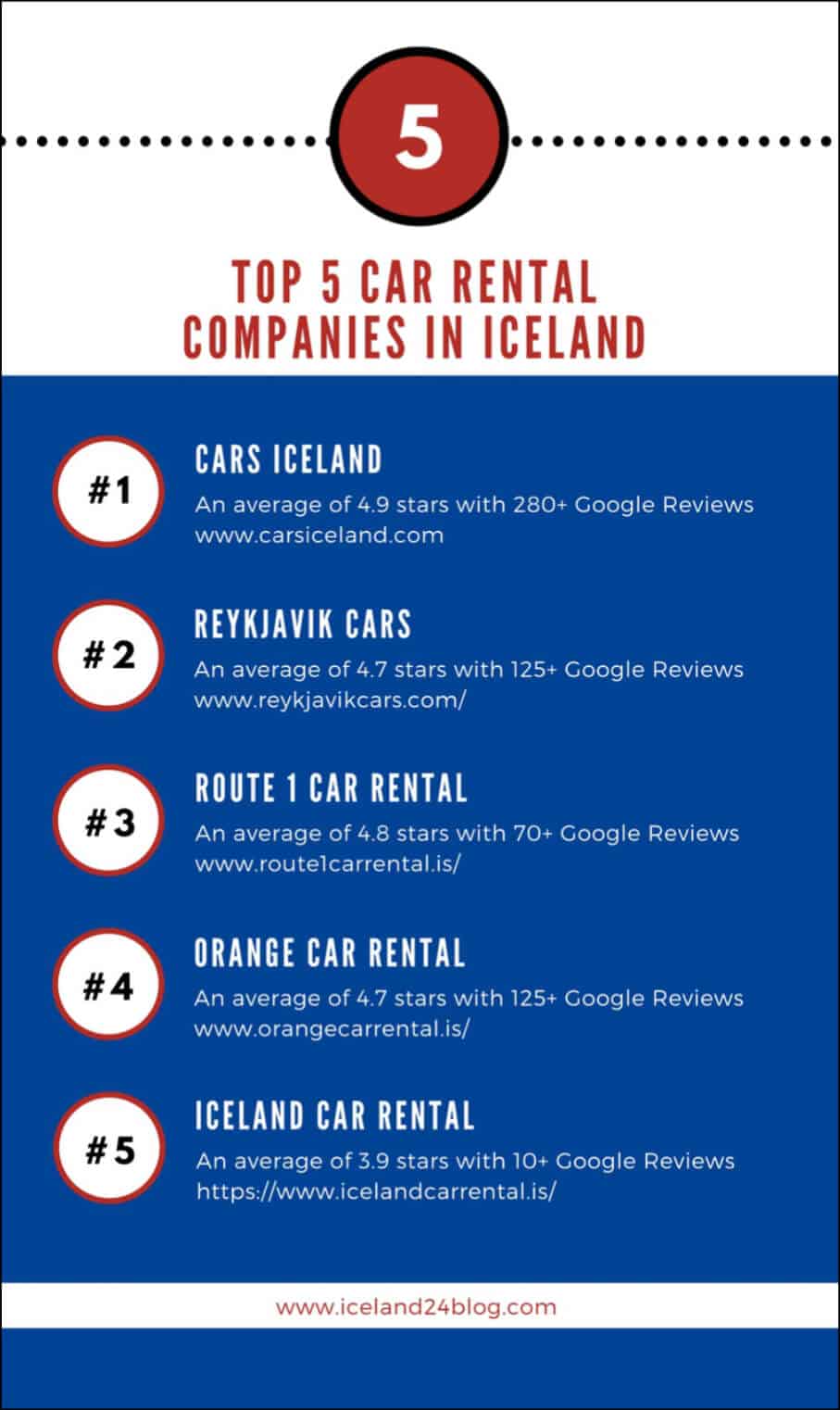 The top five car rental companies in Iceland infographic